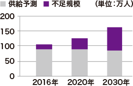 IT人材の最新動向と将来推計のグラフ