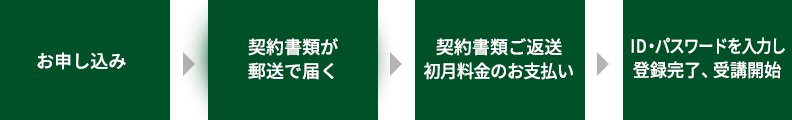 お申し込みの流れを示した図