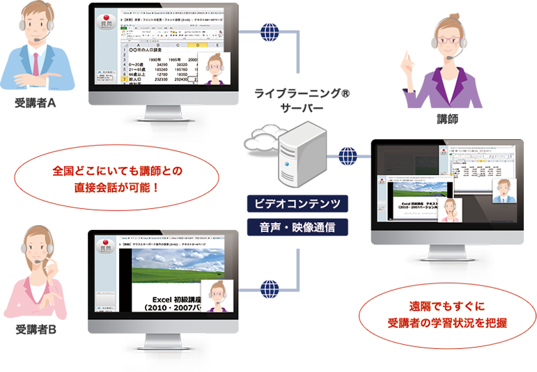 ライブラーニング®の受講イメージ